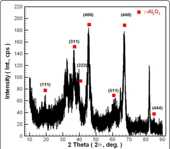 Figure 2 TEM images of Al 2 O 3 nanoparticles.