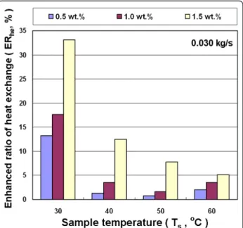 Figure 12 Enhanced heat exchange ratio for Al 2 O 3 /water