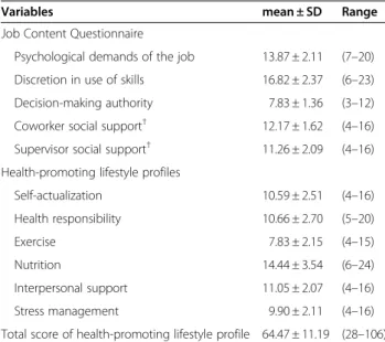 Table 3 shows the correlations between subjects’ char- char-acteristics and C-JCQ categories