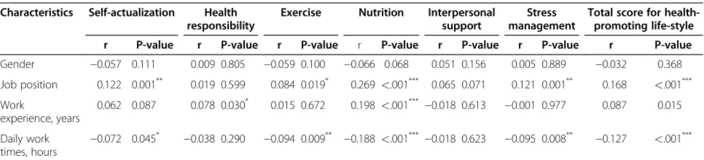 Table 4 Correlation of Health-promoting life-style profiles with subjects ’ characteristics (N = 755) Characteristics Self-actualization Health
