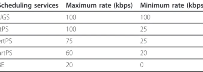 Table 3 The maximum and minimum rates associated with different scheduling services