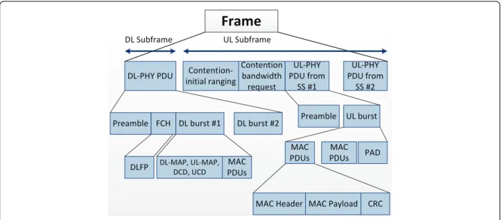 Figure 2 The TDD frame architecture ( Source: IEEE [1]).