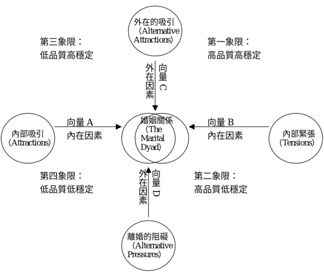 圖 2-2-2  「婚姻品質與婚姻穩定的的交換類型」（An Exchange Typology of  Marital Quality and Marital Stability