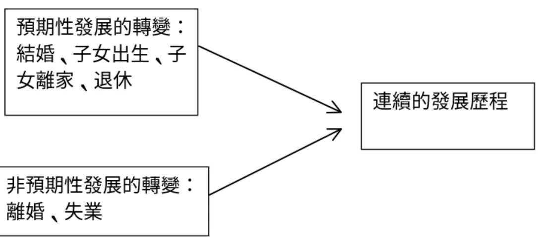 圖 2-3-1  預期性與非預期性發展的轉變 