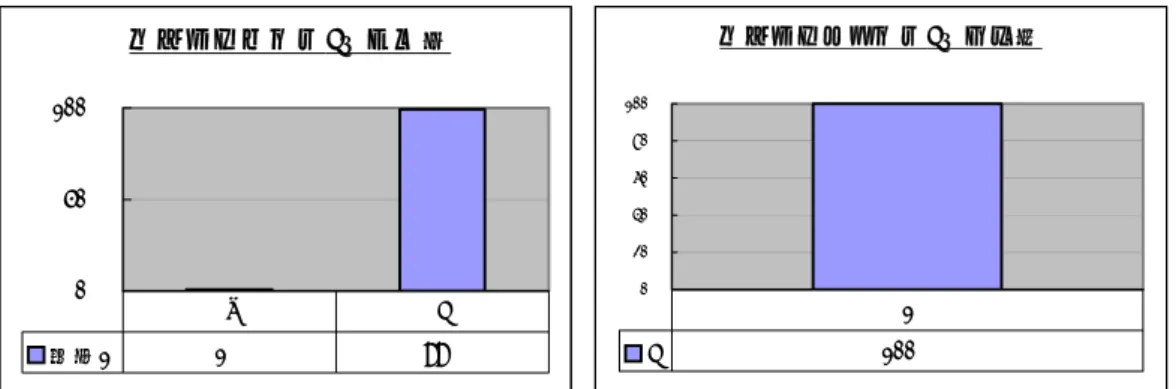 圖 3-2-7：韓國學生發漢語f的可懂度 17 圖 3-2-8：韓國學生聽辨漢語 f 的正確率  韓國學生發漢語 f 的可懂度表，顯示韓國學生發漢語 f 的時候，有 98 ％為母語者所能接受。但韓國學生聽辨漢語 f 的正確率卻只有 53％，47％ 聽成其他音，其中以 f 音聽成 b 的比例最高，佔了 30％。全部的韓國學生 都將測試字「夫、佛、風、發、飯」當中「發」的音聽成 a¯，韓國學生 MY,BE,XX 將「佛」的音聽成 añ。  d＝ㄉ＝[t]  韓國學生發漢語 d 的可懂度與韓國學生聽辨漢語 d 的