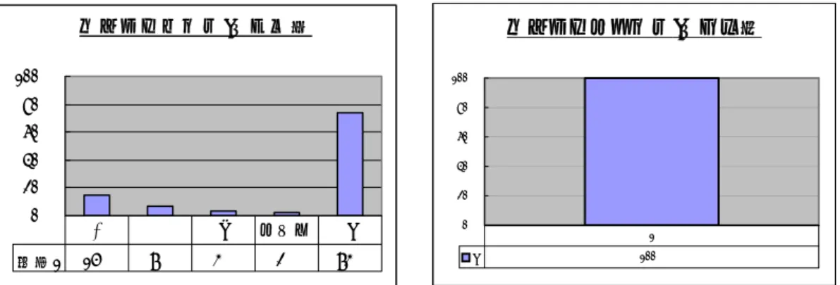 圖 3-2-14：韓國學生聽辨漢語 n 的正確率  韓國學生發漢語 n 的可懂度表，顯示出韓國學生發漢語 n 的時候，有 86％為母語者所能接受，14％被聽成其他音，其中以 n 聽成零聲母的比例 最高，佔了 10％。韓國學生聽辨漢語 n 的正確率表，顯示出韓國學生聽辨 漢語 n 的時候，67％韓國學生可聽辨，33％則聽成零聲母或 l。這是漢語 鼻音跟邊音聲學特徵類似所致。  l＝ㄌ＝[l]  韓國學生發漢語 l 的可懂度與韓國學生聽辨漢語 l 的正確率  測試字：流、涼、呂  韓國學生聽辨漢語l的正確率 0
