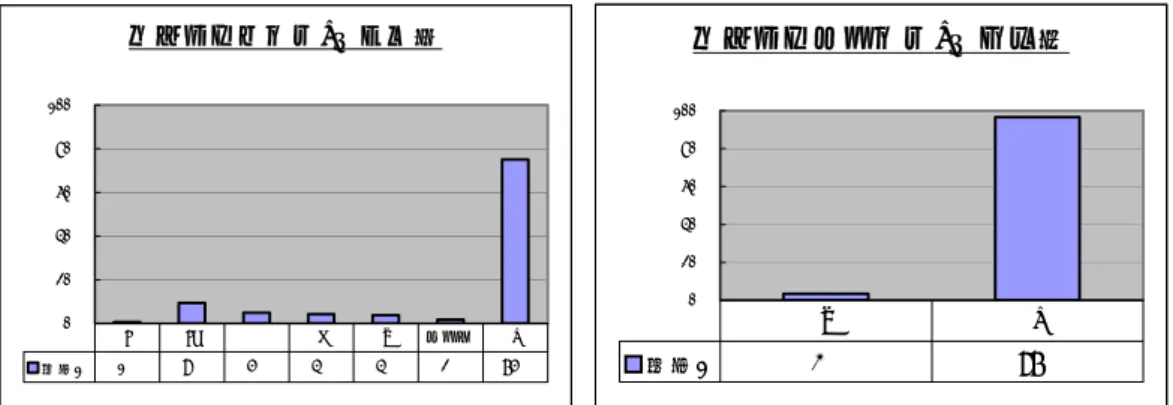 圖 3-2-23：韓國學生發漢語j的可懂度 18 圖 3-2-24：韓國學生聽辨漢語 j 的正確率  韓國學生發漢語 j 的可懂度表，顯示韓國學生發漢語 j 的時候，有 96 ％為母語者所能接受，4％被聽成其他音或無法聽辨。其中以 j 聽成 q 的比 例最高佔了 3％，這是對於送不送氣不夠敏感所致。但是韓國學生聽辨漢 語 j 的正確率表，顯示出韓國學生對於漢語 j 音容易聽辨，聽辨正確率佔 了 100％。  q＝ㄑ＝[F]  韓國學生發漢語 q 的可懂度與韓國學生聽辨漢語 q 的正確率  測試字：氣、侵、區