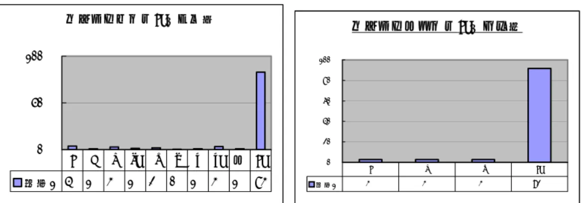 圖 3-2-30：韓國學生聽辨漢語 zh 的正確率  韓國學生發漢語 zh 的可懂度表，顯示韓國學生發漢語 zh 的時候，有 93％為母語者所能接受，7％被聽成其他音，其中以 zh 聽成 j 的比例最高， 韓國學生 HJ 將「爭」發成 i˛mf 或 i˛m，可能她看成「爭」的讀音跟「靜、 淨」一樣，這是漢字讀音相混造成的。圖 3-2-30 顯示韓國學生聽辨漢語 zh 的時候，71％可聽辨漢語 zh 之音，29％聽成其他音或無法聽辨，其中以 zh 聽成 j 的比例最高，佔了 17％。顯示韓國學生需加強 zh、