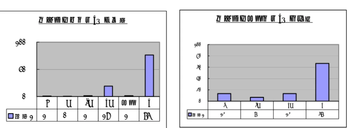 圖 3-2-35：韓國學生發漢語 r 的可懂度  圖 3-2-36：韓國學生聽辨漢語 r 的正確率  韓國學生發漢語 r 的可懂度表，顯示出韓國學生發漢語 r 的時候，有 65％為母語者所能接受，35％被聽成其他音或無法聽辨，其中以 r 被聽成 l 的比例最高，佔了 18％。現代漢語聲母中「濁」聲母只有 4 個雙唇鼻音 m、舌尖中鼻音 n、舌尖中邊音 l 和舌尖中擦音 r 的音。r 被聽成 l 的原因 是舌尖後音與舌尖前音相混，且對邊音擦音不敏感所致。圖 3-2-36 顯示韓 國學生聽辨漢語 r 的時候，正