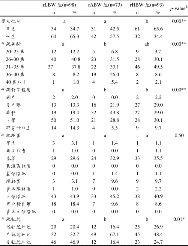 表 4-2.3 相對出生體重嬰兒之家庭背景比較-1      rLBW 組(n=98)  rABW 組(n=73)  rHBW 組(n=93)      n  %  n  %  n  %  p-value 1