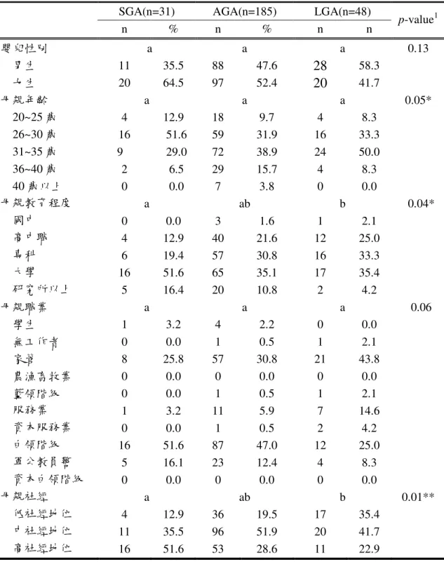 表 4-2.5 妊娠出生體重嬰兒之家庭背景比較-1 