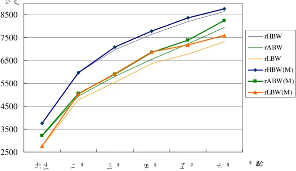 圖 4-3.4 相對不同出生體重嬰兒(男)0-6 個月的體重生長曲線圖      圖 4-3.5 相對不同出生體重嬰兒(女)0-6 個月的體重生長曲線圖   2500350045005500650075008500出生二月三月四月五月六月月齡公克 rHBW rABWrLBW rHBW(M) rABW(M)rLBW(M)2500350045005500650075008500出生二月三月四月五月六月月齡公克rHBWrABWrLBWrHBW(F)rABW(F)rLBW(F)