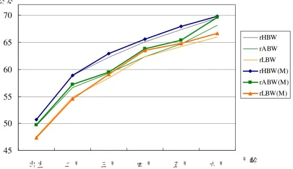 圖 4-3.6 相對不同出生體重嬰兒(男)0-6 個月的身長生長曲線圖    圖 4-3.7 相對不同出生體重嬰兒(女)0-6 個月的身長生長曲線圖 455055606570出生二月三月四月五月六月月齡公分 rHBW rABWrLBW rHBW(M) rABW(M)rLBW(M)455055606570出生二月三月四月五月六月月齡公分rHBWrABWrLBW rHBW(F)rABW(F)rLBW(F)