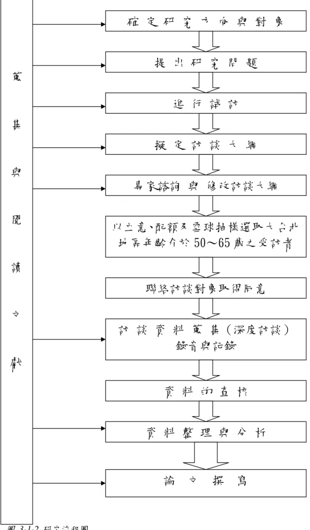 圖  3-1-2  研究流程圖  確 定 研 究 方 向 與 對 象 資 料 的 查 核 論  文  撰  寫 資 料 整 理 與 分 析  訪 談 資 料 蒐 集（深度訪談） 錄音與記錄 聯絡訪談對象取得同意 以立意、配額及雪球抽樣選取大台北地區年齡介於 50～65 歲之受訪者 提 出 研 究 問 題 擬 定 訪 談 大 綱 進 行 試 訪 專家諮詢 與 修改訪談大綱 蒐 集 與 閱 讀 文 獻 
