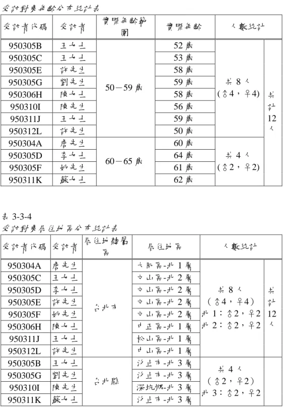 表 3-3-3  受訪對象年齡分布統計表 受訪者代碼  受訪者  實際年齡範 圍  實際年齡  人數統計  950305B  王女士 52 歲  950305C  王女士 53 歲  950305E  許先生 58 歲  950305G  劉先生 59 歲  950306H  陳女士 58 歲  950310I  陳先生 56 歲  950311J  王女士 59 歲  950312L  許先生  50－59 歲  50 歲  共 8 人  (♂4，♀4)  950304A  詹先生 60 歲  95030