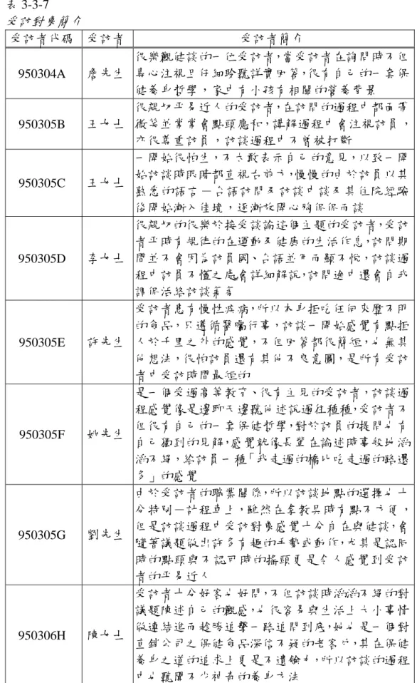 表 3-3-7                    受訪對象簡介 受訪者代碼  受訪者 受訪者簡介  950304A  詹先生 很樂觀健談的一位受訪者，當受訪者在詢問時不但專心注視且仔細聆聽詳實回答，很有自己的一套保 健養身哲學，家中有小孩有相關的營養背景  950305B  王女士 很親切平易近人的受訪者，在訪問的過程中都面帶 微笑並常常會點頭應和，講解過程中會注視訪員， 亦很尊重訪員，訪談過程中不曾被打斷  950305C  王女士 一開始很怕生，不太敢表示自己的意見，以致一開始訪談時眼睛都直視右前方
