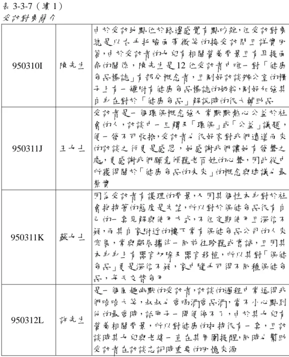 表 3-3-7（續 1）                    受訪對象簡介 950310I  陳先生 由於受訪地點位於路邊感覺有點吵雜，但受訪對象總是以右手托臉面帶微笑的接受訪問且詳實回答，由於受訪者的女兒有相關營養背景且有耳提面命的關係，陳先生是 12 位受訪者中唯一對「健康 食品標誌」有部分概念者，且剛好訪談辦公室的櫃 子上有一罐附有健康食品標誌的奶粉，剛好加強其 自身在對於「健康食品」解說時的很大輔助品  950311J  王女士 受訪者是一個環保概念強又常默默熱心公益於社 會的人，訪談中一旦觸及「