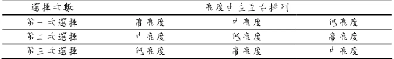 表 3-4  積木顏色選擇排列次序表 選擇次數  顏色（ R 1 、Y 1 、G 1 、 B 1 、 P 1 ）由左至右排列  第一次選擇  紅 黃 綠 紫 藍  第二次選擇  黃 紫 藍 紅 綠  第三次選擇  綠 紅 黃 藍 紫  第四次選擇  紫 藍 紅 綠 黃  第五次選擇  藍 綠 紫 黃 紅  表 3-5   積木亮度選擇排列次序表 選擇次數  亮度由左至右排列  第一次選擇  高亮度  中亮度  低亮度  第二次選擇  中亮度  低亮度  高亮度  第三次選擇  低亮度  高亮度  中亮度  