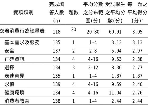 表 4-2-2  受試學生之衣著消費行為量表得分分析表  變項類別  完成填答人數 (n)  題數  平均分數之分布範圍(分)  受試學生之平均分數(分)  每一題之平均得分(分)＃ 衣著消費行為總量表  118  20  20-80 60.91  3.05  基本需求及服務 135 1  1-4 3.13  3.13  安全 137  2  2-8  5.94  2.97  正確資訊 134  4  4-16  9.53  2.38  選擇 134  3  3-12  8.30  2.77  表達意見 1