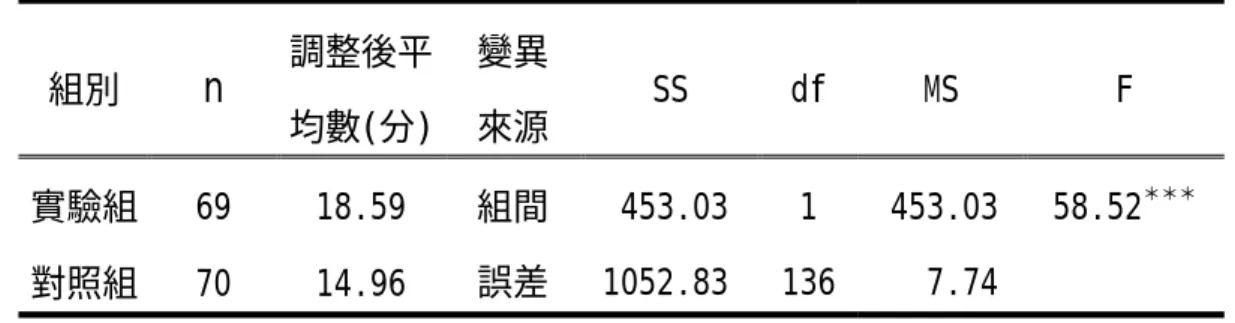表 4-3-1  實驗組及對照組學生衣著消費知識測驗後測之調整後平均數及共變數 分析摘要表  組別  n 調整後平 均數(分)  變異 來源  SS df MS  F  實驗組 69  18.59  對照組 70  14.96  組間 誤差  453.03 1052.83  1 136 453.03 7.74  58.52 ＊＊＊  註： *** p<.001    (二) 保留效果  透過單因子共變數分析，如表 4-3-2 所示，在排除前測差異的影 響之後，實驗組及對照組學生整體的「衣著消費知識測驗