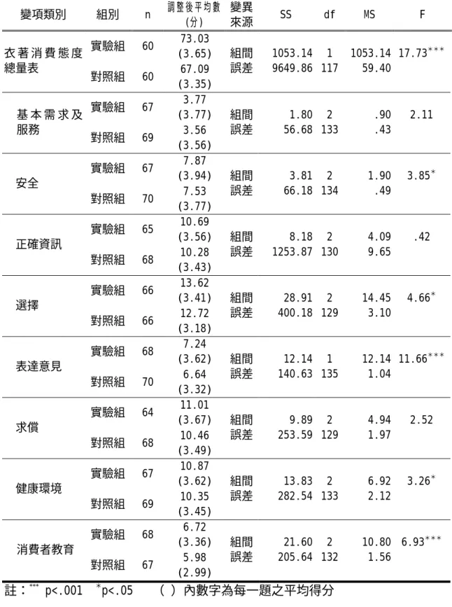 表 4-3-3  實驗組及對照組學生衣著消費態度量表後測得分之調整後平均數及共 變數分析摘要表  變項類別 組別 n  調整後平均數 (分)  變異來源 SS df MS  F  實驗組 60  73.03  (3.65) 衣 著 消 費 態 度 總量表  對照組 60  67.09  (3.35)  組間誤差 1053.149649.86 1 117 1053.14 59.40  17.73 ＊＊＊ 實驗組 67  3.77  (3.77) 基 本 需 求 及 服務  對照組 69  3.56  (3.5