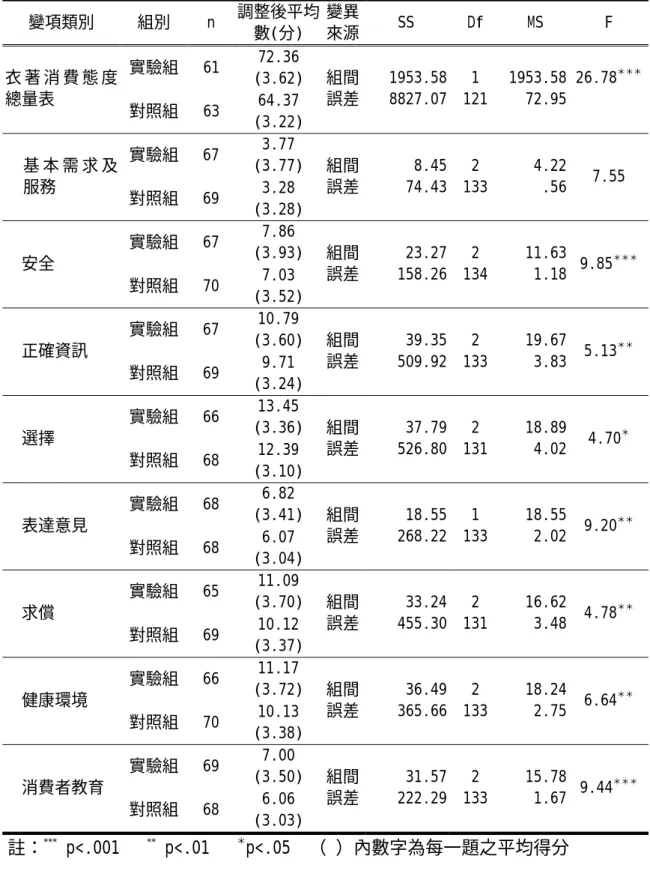 表 4-3-4  實驗組及對照組學生衣著消費態度量表後後測得分之調整後平均數及 共變數分析摘要表  變項類別 組別 n  調整後平均 數(分)  變異來源 SS Df  MS  F  實驗組 61  72.36  (3.62) 衣 著 消 費 態 度 總量表  對照組 63  64.37  (3.22)  組間誤差 1953.588827.07 1 121 1953.58 72.95  26.78 ＊＊＊ 實驗組 67  3.77  (3.77) 基 本 需 求 及 服務  對照組 69  3.28  (3
