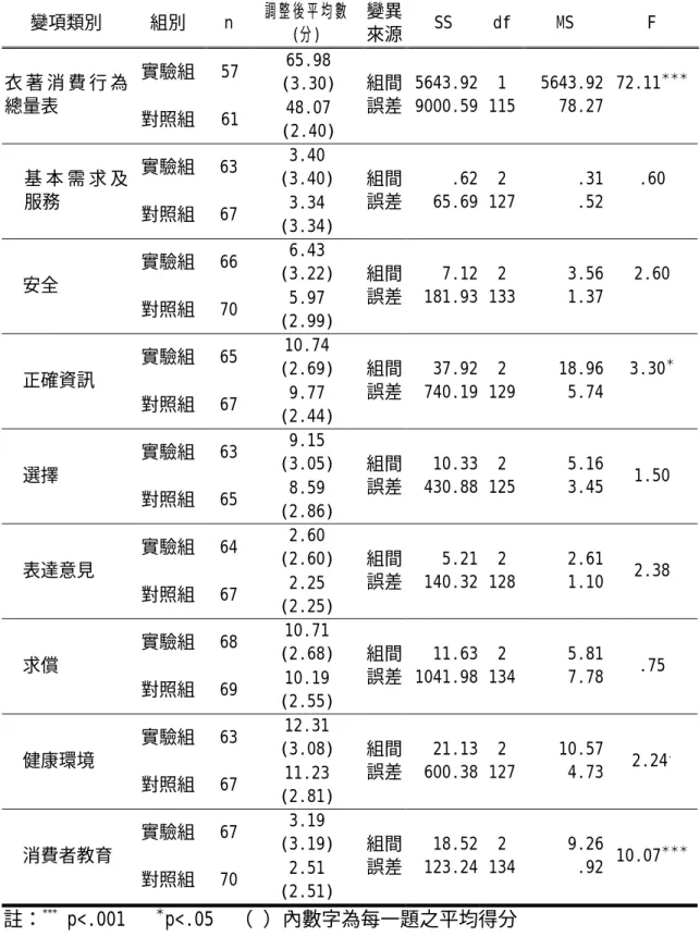 表 4-3-5  實驗組及對照組學生衣著消費行為量表後測得分之調整後平均數及共 變數分析摘要表  變項類別 組別  n  調整後平均數 (分)  變異來源 SS df MS  F  實驗組 57  65.98  (3.30) 衣 著 消 費 行 為 總量表  對照組 61  48.07  (2.40)  組間誤差 5643.929000.59 1 115 5643.92 78.27  72.11 ＊＊＊  實驗組 63  3.40  (3.40) 基 本 需 求 及 服務  對照組 67  3.34  (3