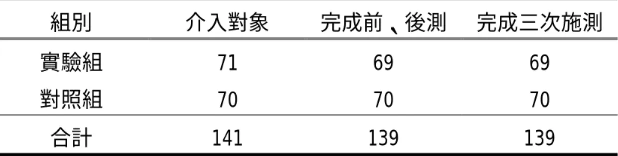表 4-1-1  受試學生人數分配表                                                    單位：人  組別 介入對象  完成前、後測  完成三次施測  實驗組  對照組  71  70  69 70  69 70  合計 141 139 139  表 4-1-2  受試學生性別的分布情形及卡方檢定結果  變項  類別   實驗組 n  (n=69)%  對照組n  (n=70)%  總人數n  (n=139) %  χ 2 性別  女  男  32 37  