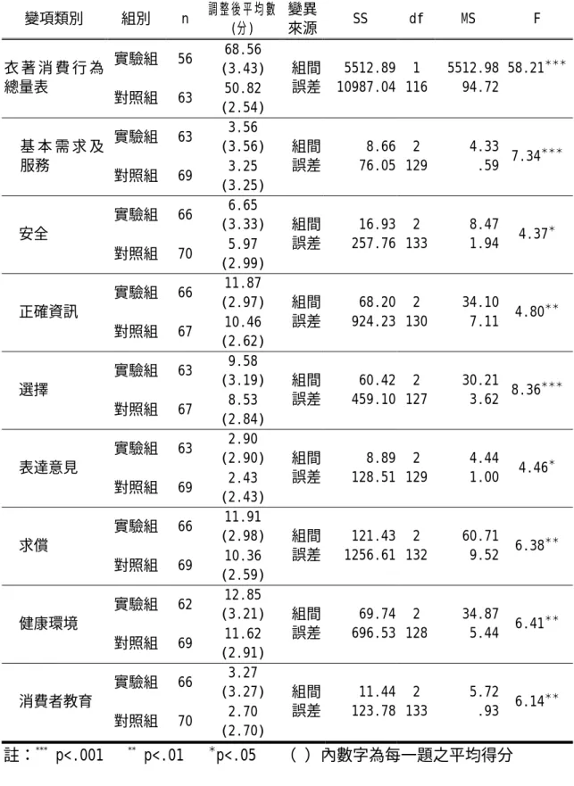 表 4-3-6  實驗組及對照組學生衣著消費行為量表後後測得分之調整後平均數及 共變數分析摘要表  變項類別 組別 n  調整後平均數 (分)  變異來源 SS df MS  F  實驗組 56  68.56  (3.43) 衣 著 消 費 行 為 總量表  對照組 63  50.82  (2.54)  組間誤差 5512.8910987.04 1 116 5512.98  94.72  58.21 ＊＊＊ 實驗組 63  3.56  (3.56) 基 本 需 求 及 服務  對照組 69  3.25  (