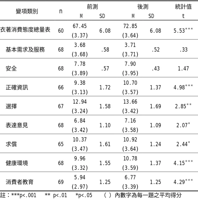 表 4-4-3  實驗組學生衣著消費態度量表前測與後測得分差異性分析  變項類別  n 前測  M      SD  後測  M     SD  統計值 t  衣著消費態度總量表  60  67.45  (3.37) 6.08  72.85 (3.64) 6.08 5.53 ＊＊＊ 基本需求及服務 68  3.68  (3.68) .58  3.71 (3.71) .52 .33 安全 68 7.78  (3.89) .57  7.90 (3.95) .43 1.47 正確資訊 66 9.38  (3.13