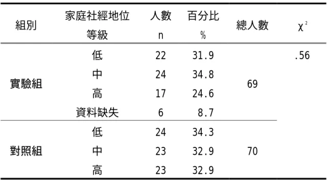 表 4-1-3  受試學生家庭社經地位等級人數分配及卡方檢定結果表  組別  家庭社經地位  等級  人數n  百分比 %  總人數  χ 2 實驗組  低 中  高  資料缺失  22 24 17 6  31.9 34.8 24.6 8.7  69  對照組  低 中  高  24 23 23  34.3 32.9 32.9  70  .56 