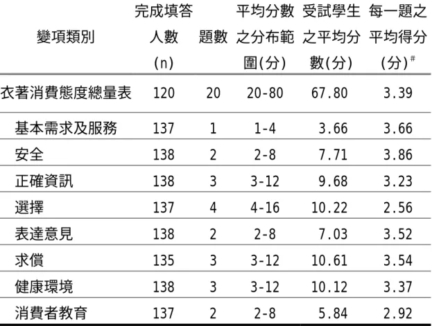表 4-2-1  受試學生之衣著消費態度量表得分分析表  變項類別  完成填答人數  (n)  題數 平均分數之分布範圍(分)  受試學生之平均分數(分)  每一題之平均得分(分)＃ 衣著消費態度總量表 120  20  20-80 67.80  3.39  基本需求及服務 137 1  1-4 3.66 3.66  安全 138  2  2-8  7.71  3.86  正確資訊 138  3  3-12  9.68  3.23  選擇 137  4  4-16  10.22  2.56  表達意見 13