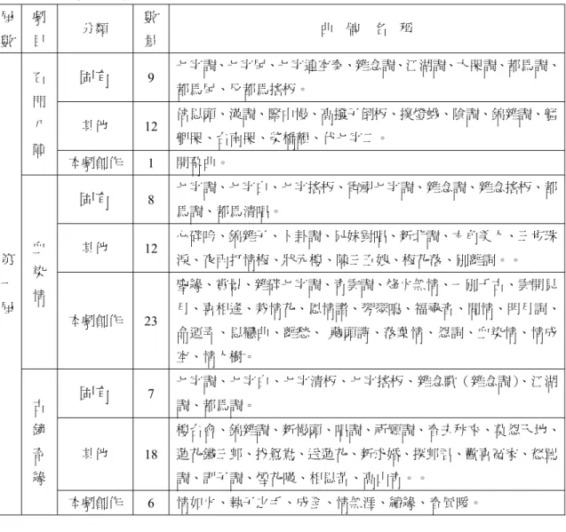 表  1：第一屆曲牌分類一覽表  屆 數  劇 目  分類  數 量  曲    牌    名    稱  固有 9  七字調、七字尾、七字連空奏、雜念調、江湖調、大哭調、都馬調、 都馬尾、反都馬搖板。  其他  12  倍思頭、漢調、緊中慢、高撥子倒板、撲燈蛾、陰調、錦雜調、艋 舺哭、台南哭、柴橋韻、代七字二。 石門八 陣  本劇創作  1  開幕曲。  固有 8  七字調、七字白、七字搖板、電視七字調、雜念調、雜念搖板、都 馬調、都馬清唱。  其他  12  心碎吟、錦雜子、卜卦調、兄妹對唱、新北調、六