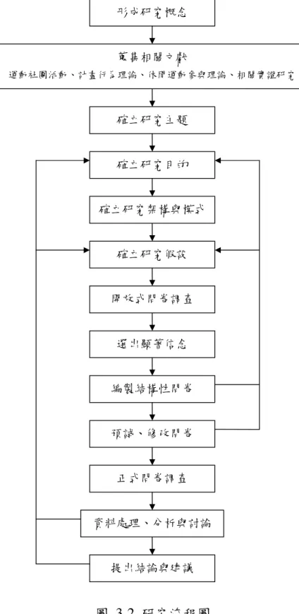圖  3-2  研究流程圖     形成研究概念 蒐集相關文獻  運動社團活動、計畫行為理論、休閒運動參與理論、相關實證研究 確立研究主題 確立研究目的 確立研究架構與模式 確立研究假設 開放式問卷調查 選出顯著信念 編製結構性問卷 預試、修改問卷 正式問卷調查 資料處理、分析與討論 提出結論與建議 