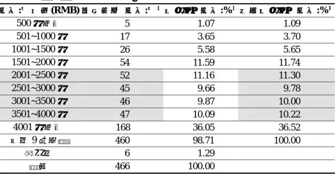 表 4-1-8    樣本個人平均月收入分佈  單位:人民幣(RMB) 樣本數量（單位:人） 百分比（單位:%） 有效百分比（單位:%）  500 元以下      5      1.07      1.09    501~1000 元    17      3.65      3.70  1001~1500 元    26      5.58      5.65  1501~2000 元    54    11.59    11.74  2001~2500 元    52    11.16    11.3