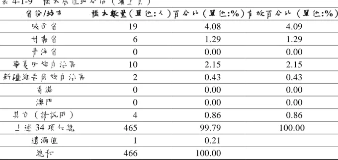表 4-1-9    樣本居住地分佈（續上頁）  省份/城市  樣本數量（單位:人） 百分比（單位:%） 有效百分比（單位:%）  陝西省    19      4.08    4.09  甘肅省      6      1.29    1.29  青海省      0      0.00    0.00  寧夏回族自治區    10      2.15    2.15  新疆維吾爾族自治區      2      0.43    0.43  香港      0      0.00    0.00  澳門 