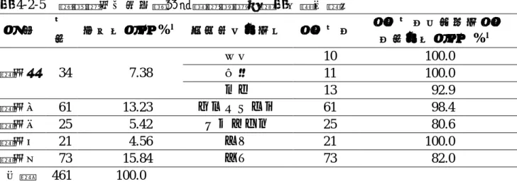 表 4-2-5    旅遊特性之同行對象集群特徵與分配表（續上頁）  分  群  人 數  組合百分比（%）  特徵較多之項目  勾選人次  勾選人次在該題項勾選次數之百分比（%）  子女    10  100.0  父母    11  100.0 叢集四    34       7.38  親戚    13    92.9  叢集五    61      13.23  單獨一人參團    61    98.4  叢集六    25        5.42  主管或部屬    25    80.6  叢集七