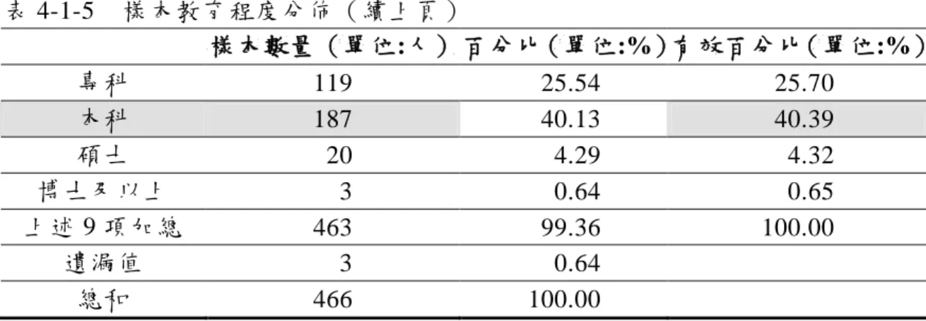 表 4-1-5    樣本教育程度分佈（續上頁）  樣本數量（單位:人） 百分比（單位:%） 有效百分比（單位:%）  專科  119    25.54    25.70  本科  187    40.13    40.39  碩士    20      4.29      4.32  博士及以上      3      0.64      0.65  上述 9 項加總  463    99.36  100.00  遺漏值      3      0.64  總和  466  100.00         