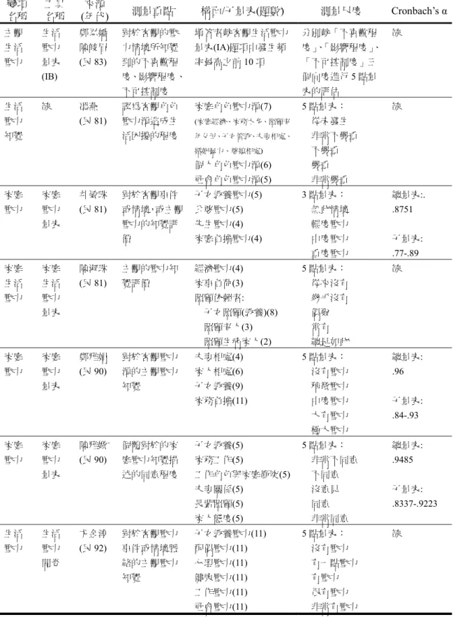 表 2-2-4  成人家庭（生活）壓力知覺之測量  變項  名稱  工具 名稱  來源  (年代)  測量重點  構面/子量表(題數)  測量尺度 Cronbach’s α 主觀 生活 壓力  生活壓力量表 (IB)  鄭忍嬌 陳皎眉 (民 83)  對於客觀的壓力情境所知覺到的不喜歡程 度、影響程度、 不可控制度  填答者就客觀生活壓力量表(IA)題項中發生頻率最高之前10 項  分別就「不喜歡程度」、「影響程度」 、「不可控制度」三個向度進行5 點量表的評估  缺  生活 壓力 知覺  缺  馮燕  (