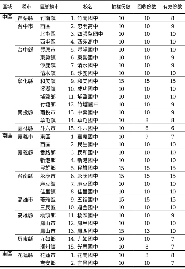表 3-3-4  （續）  區域  縣市  區鄉鎮市  校名  抽樣份數 回收份數  有效份數 苗栗縣  竹南鎮 1. 竹南國中 10 10  8  台中市  西區 2. 忠明高中 10 10  9  北屯區 3