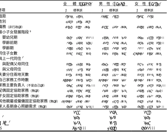 表 4-2-9  已婚國中教師整體家庭壓力迴歸分析摘表  全      體 (N=535)  男    性（n=164）  女    性 (n=371)  變項  B  標準誤 β  B  標準誤 β  B  標準誤 β  截距  27.366 1.906      26.678 2.789     27.248 2.374     性別  -1.585 1.071 -.080    職務 （非行政=0） -0.919 0.993 -.041  -0.878 1.253 -.056  -0.494 1.50
