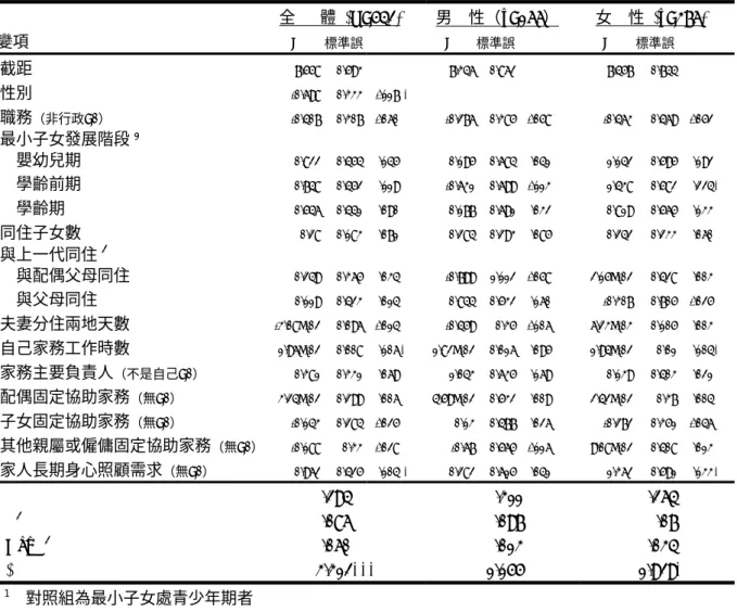 表 4-2-11 已婚國中教師親職壓力迴歸分析摘表  全      體 (N=542)  男    性（n=166）  女    性 (n=376)  變項  B  標準誤 β  B  標準誤 β  B  標準誤 β  截距  7.558 0.593  7.346 0.862 7.457 0.744 性別  -0.698 0.333 -.117 *   職務 （非行政=0） -0.407 0.307 -.060 -0.276 0.385 -.058  -0.463 0.469 -.052 最小子女發展階段 