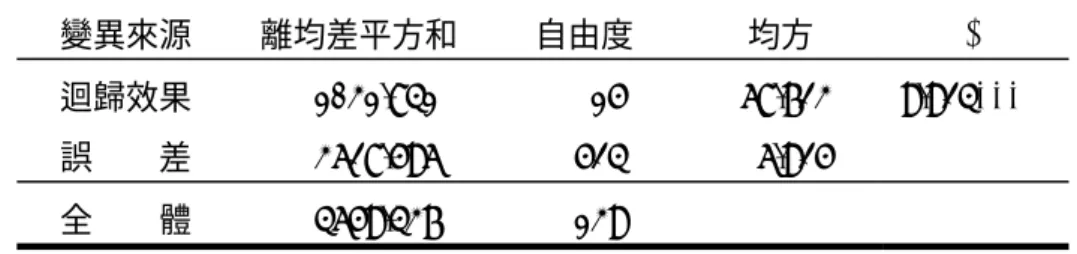 表 4-2-14  個人背景變項預測家務壓力之迴歸變異數分析摘要表  變異來源  離均差平方和 自由度  均方  F  迴歸效果 1031.841  15 68.723  9.924***  誤        差 3628.596  524  6.925    全        體 4659.437  139    *** p≦.001 表 4-2-15  已婚國中教師家務壓力迴歸分析摘表  全      體 (N=540)  男    性（n=164）  女    性 (n=376)  變項  B  標準
