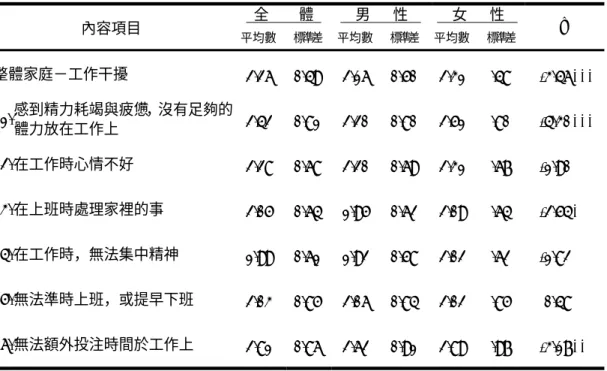 表 4-3-3  不同性別已婚國中教師的「家庭－工作干擾」情形－t 考驗    全        體      男      性        女      性      內容項目 平均數 標準差 平均數 標準差 平均數  標準差 t  整體家庭－工作干擾  2.26 0.49 2.16 0.50 2.31 .48 -3.46 *** 1