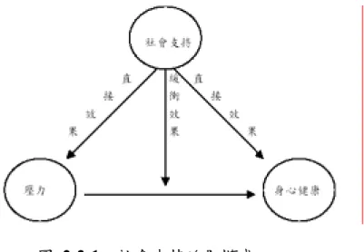 圖 2-2-1  社會支持效果模式 