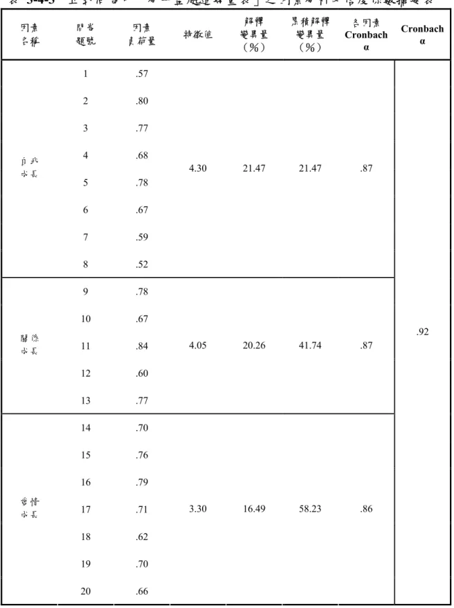 表 3-4-3  正式問卷中「分手益處追尋量表」之因素分析及信度係數摘要表  因素  名稱  問卷 題號  因素  負荷量  特徵值  解釋  變異量 （％）  累積解釋變異量（％）  各因素 Cronbach α  Cronbach α  1 .57  2 .80  3 .77  4 .68  5 .78  6 .67  7 .59 自我 成長  8 .52  4.30 21.47 21.47  .87  9 .78  10 .67  11 .84  12 .60 關係 成長  13 .77  4.05 