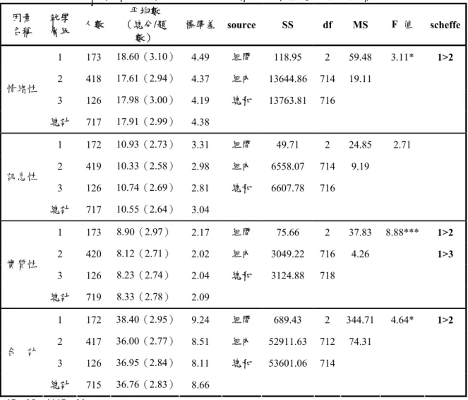 表 4-2-4  不同就學層級大學生其同儕之社會支持類型變異數分析摘要表  因素  名稱  就學 層級  人數 平均數  （總分/題 數）  標準差 source SS df MS  F  值  scheffe 1 173  18.60（3.10）  4.49  組間 118.95 2 59.48 3.11* 1>2  2 418  17.61（2.94）  4.37  組內 13644.86 714 19.11   3 126  17.98（3.00）  4.19  總和 13763.81 716 