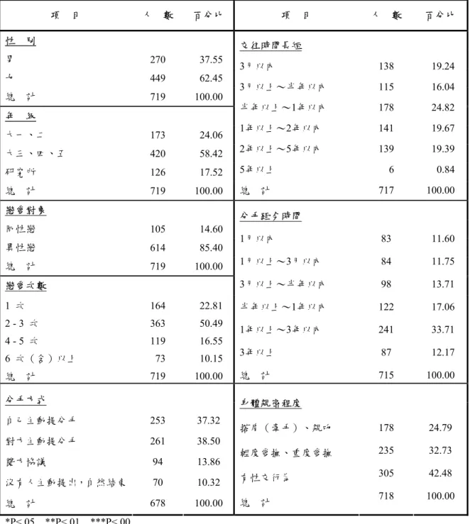 表 4-1-1 樣本描述  項    目  人    數  百分比 項    目  人    數  百分比  性    別  男  270   37.55  女  449   62.45  總    計  719 100.00  年    級  大一、二  173   24.06  大三、四、五  420   58.42  研究所  126   17.52  總    計  719 100.00  交往時間長短 3月以內  3月以上〜半年以內 半年以上〜1年以內 1年以上〜2年以內 2年以上〜5年以內 5年