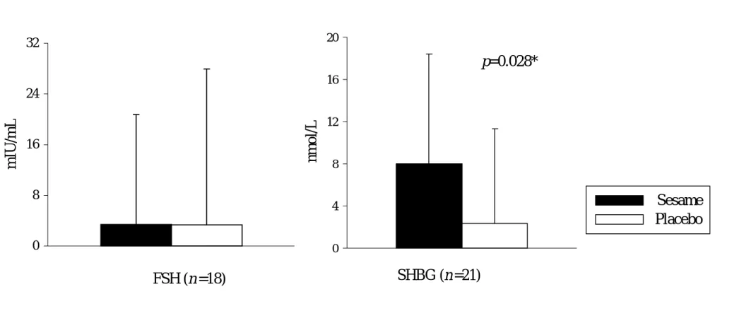 Figure 4-2. (Continue) Comparison of the mean differences (±SD) in serum sex hormone between the sesame and placebo  periods