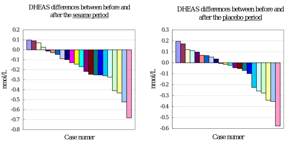 圖 4-3.  每位受試者在食用芝麻或安慰劑前後血清中 DHEAS 濃度差值之變化量 